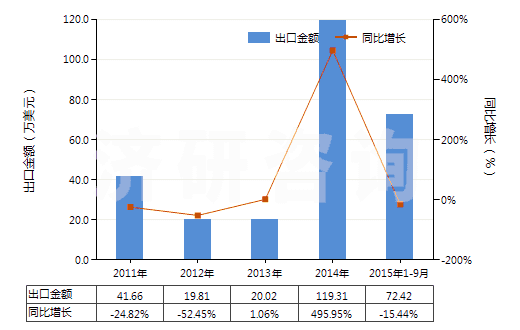 2011-2015年9月中國(guó)正辛醇(HS29051610)出口總額及增速統(tǒng)計(jì)